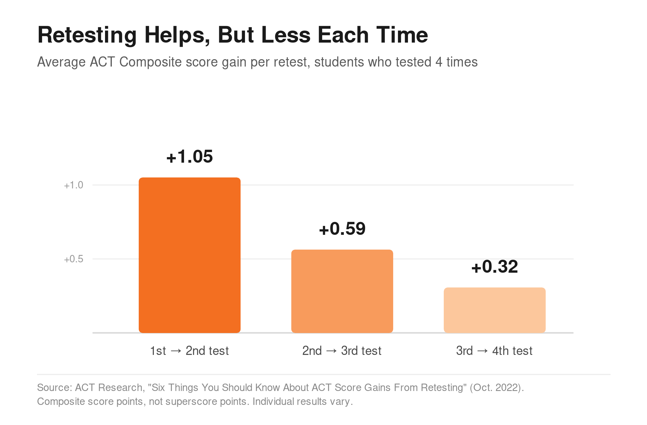 superscore-blog-act-diminishing-returns-chart