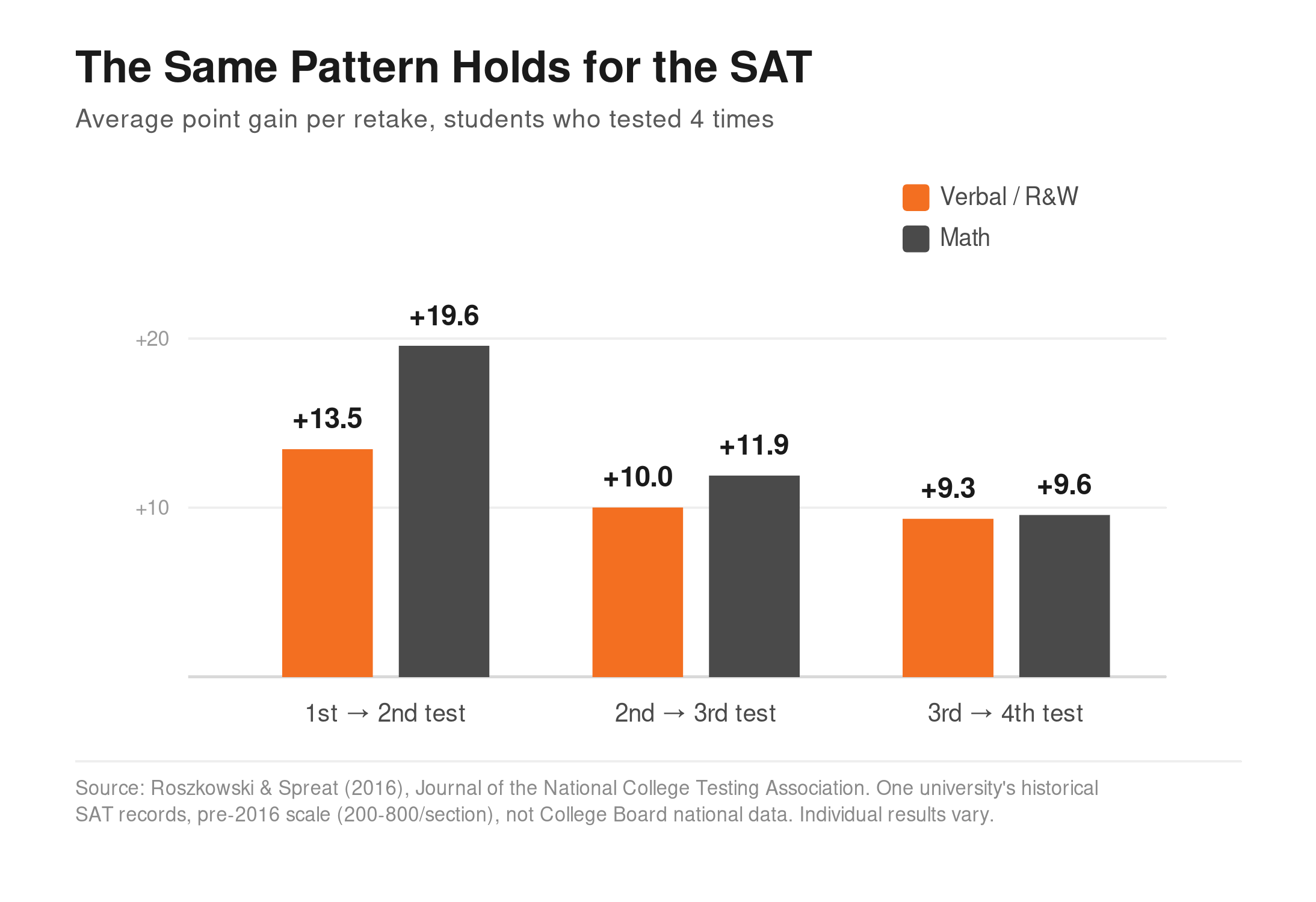 superscore-blog-sat-diminishing-returns-chart
